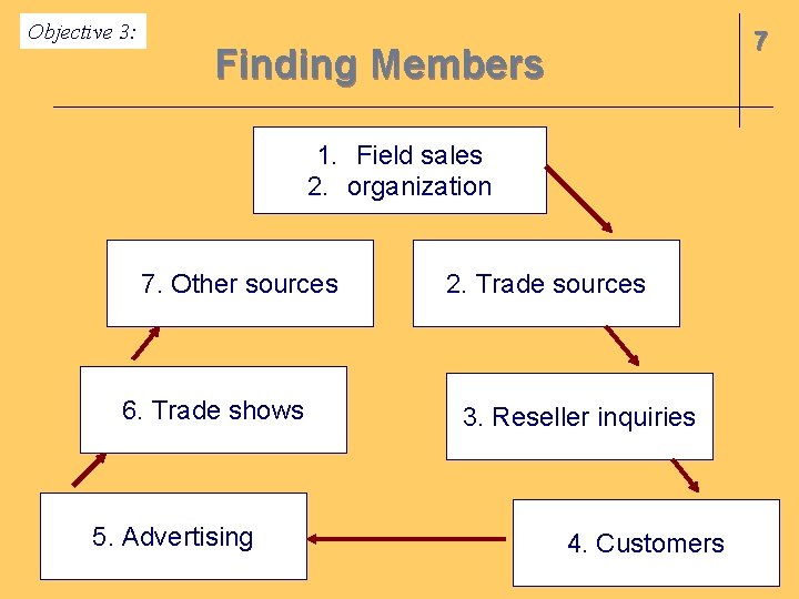 Objective 3: 7 Finding Members 1. Field sales 2. organization 7. Other sources 6.
