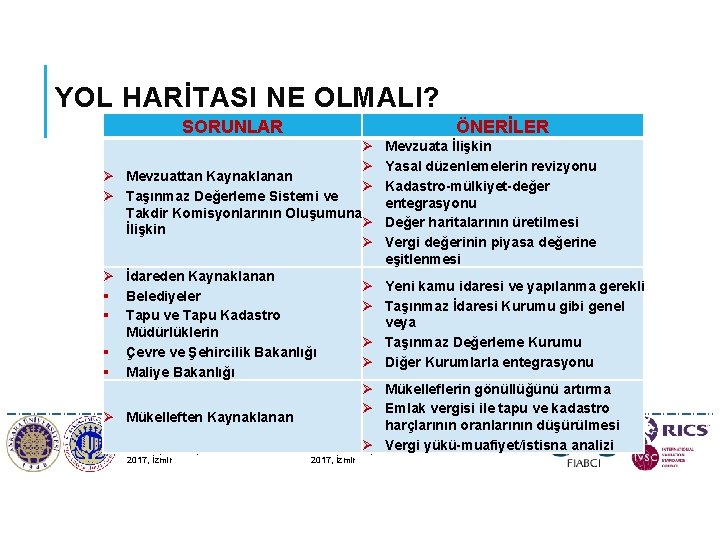 YOL HARİTASI NE OLMALI? SORUNLAR Ø Ø Ø § § Ø ÖNERİLER Ø Mevzuata