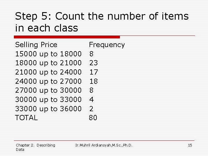 Step 5: Count the number of items in each class Selling Price 15000 up