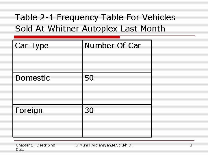 Table 2 -1 Frequency Table For Vehicles Sold At Whitner Autoplex Last Month Car