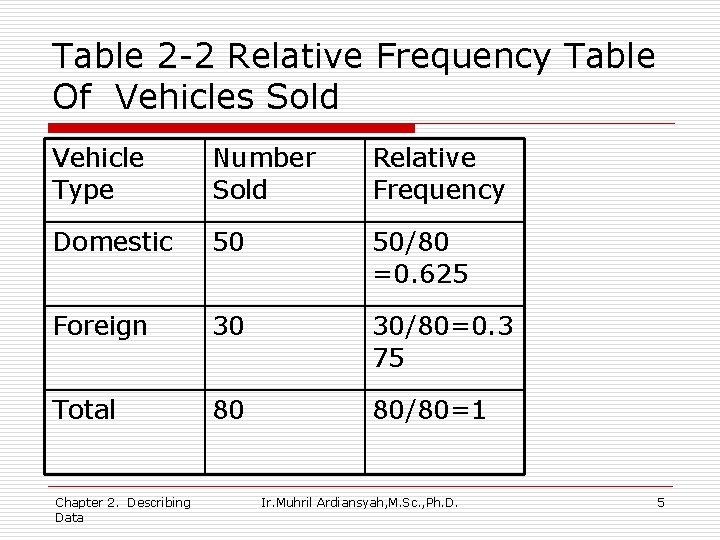 Table 2 -2 Relative Frequency Table Of Vehicles Sold Vehicle Type Number Sold Relative