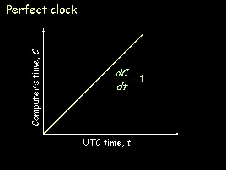 Computer’s time, C Perfect clock UTC time, t Page 13 