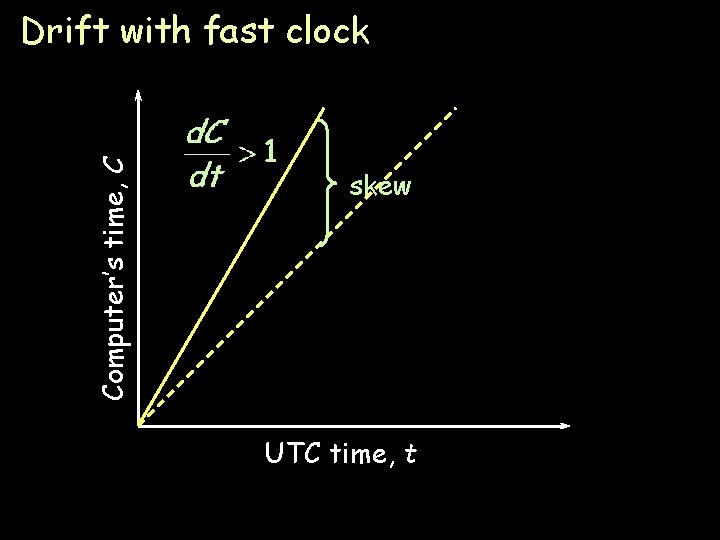 Computer’s time, C Drift with fast clock skew UTC time, t Page 15 