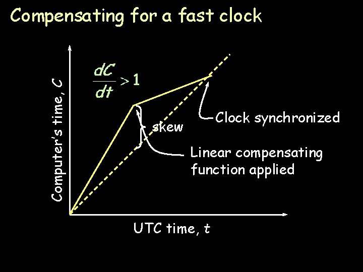 Computer’s time, C Compensating for a fast clock Clock synchronized skew Linear compensating function