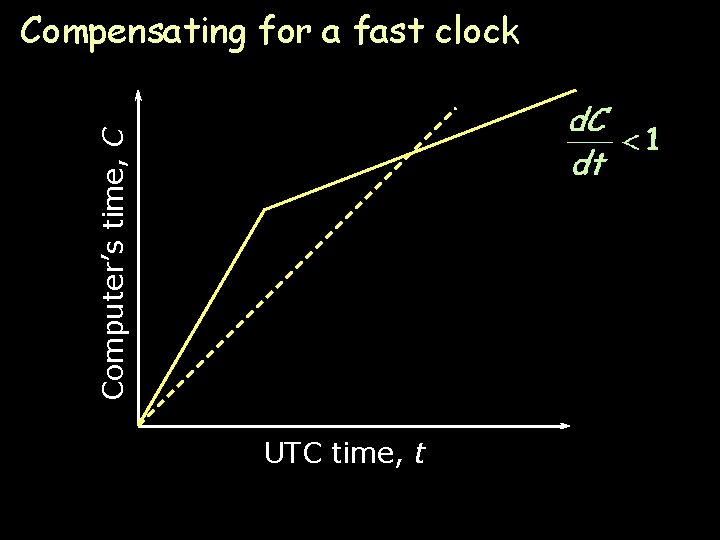 Computer’s time, C Compensating for a fast clock UTC time, t Page 20 