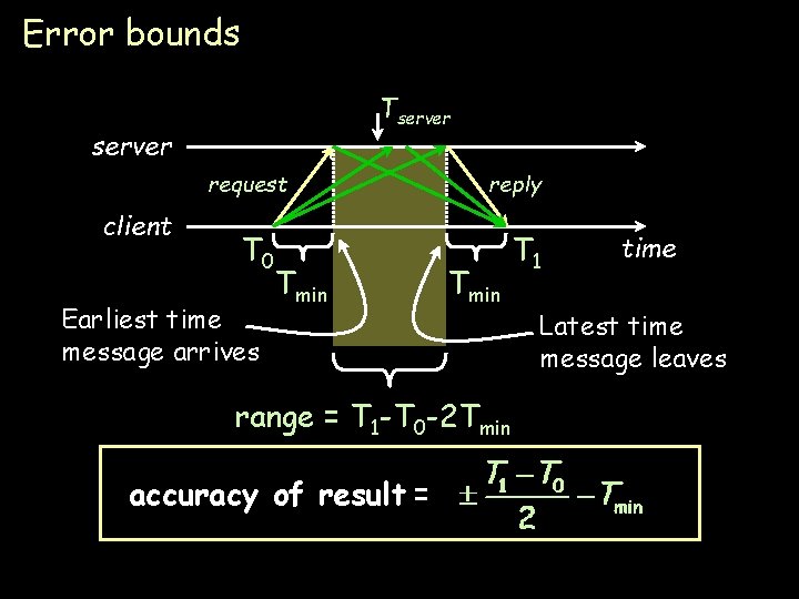 Error bounds Tserver request client T 0 Tmin Earliest time message arrives reply Tmin