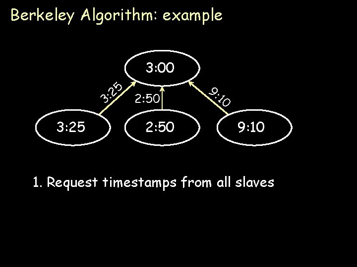 Berkeley Algorithm: example 3: 00 5 2 2: 50 3: 25 2: 50 9: