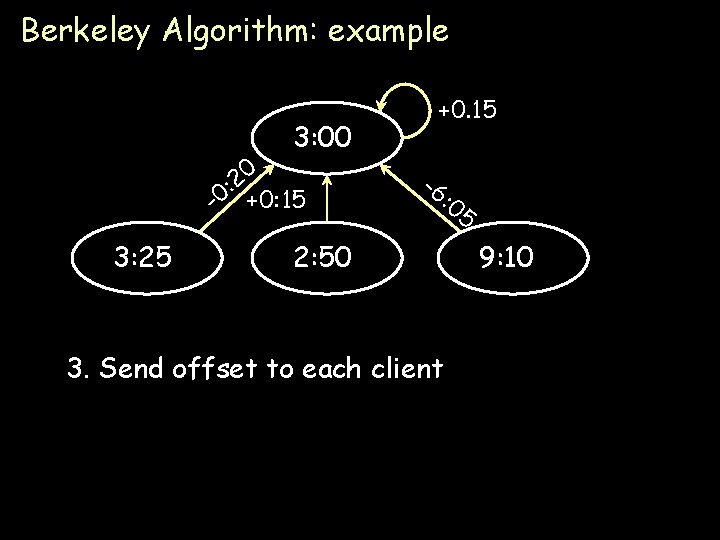 Berkeley Algorithm: example 3: 00 0 2 : 0 - +0: 15 3: 25