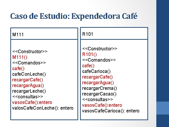Caso de Estudio: Expendedora Café M 111 R 101 <<Constructor>> M 111() <<Comandos>> cafe()