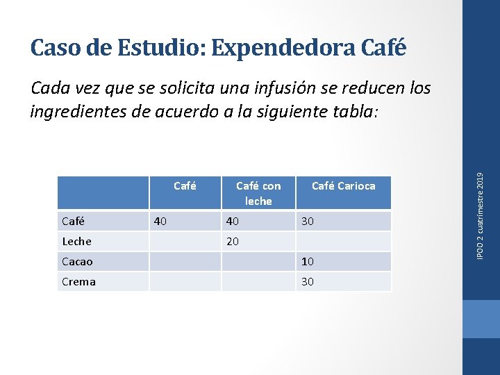 Caso de Estudio: Expendedora Café Leche 40 Café con leche 40 Café Carioca 30