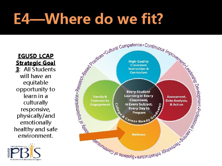 E 4—Where do we fit? EGUSD LCAP Strategic Goal 3: All Students will have