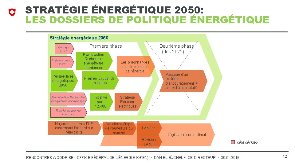 STRATÉGIE ÉNERGÉTIQUE 2050: LES DOSSIERS DE POLITIQUE ÉNERGÉTIQUE Stratégie énergétique 2050 Première phase Concept