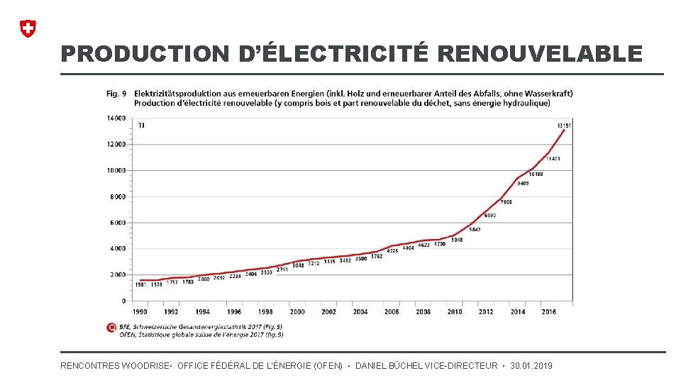 PRODUCTION D’ÉLECTRICITÉ RENOUVELABLE RENCONTRES WOODRISE▪ OFFICE FÉDÉRAL DE L’ÉNERGIE (OFEN) ▪ DANIEL BÜCHEL VICE-DIRECTEUR