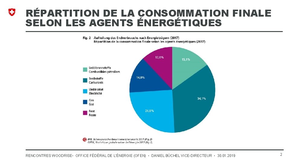 RÉPARTITION DE LA CONSOMMATION FINALE SELON LES AGENTS ÉNERGÉTIQUES RENCONTRES WOODRISE▪ OFFICE FÉDÉRAL DE
