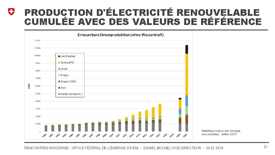 PRODUCTION D'ÉLECTRICITÉ RENOUVELABLE CUMULÉE AVEC DES VALEURS DE RÉFÉRENCE Statistique suisse des énergies renouvelables,