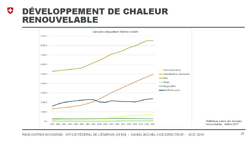 DÉVELOPPEMENT DE CHALEUR RENOUVELABLE Statistique suisse des énergies renouvelables, édition 2017 RENCONTRES WOODRISE▪ OFFICE
