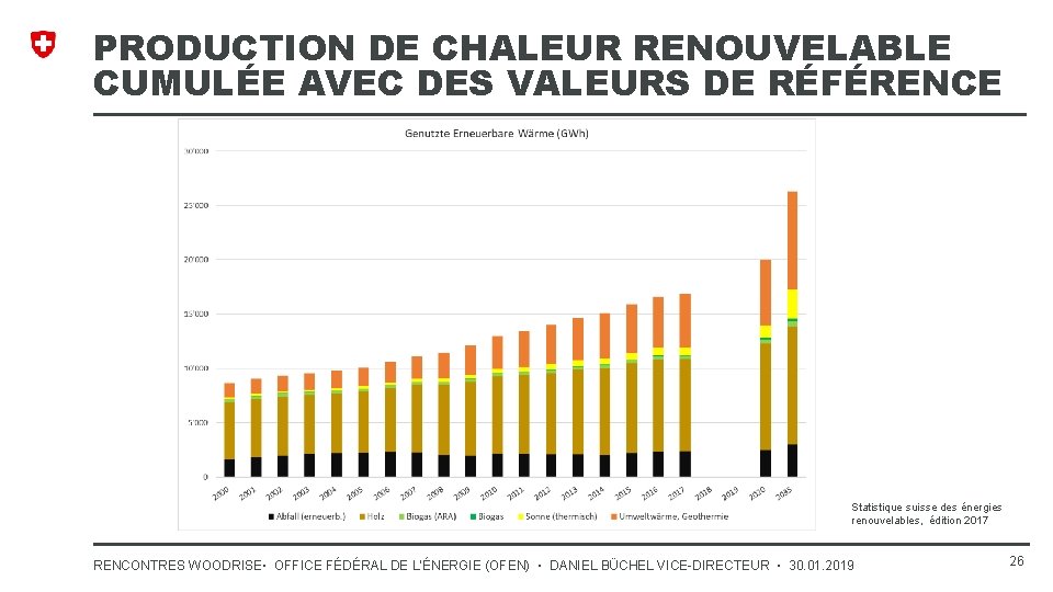 PRODUCTION DE CHALEUR RENOUVELABLE CUMULÉE AVEC DES VALEURS DE RÉFÉRENCE Statistique suisse des énergies