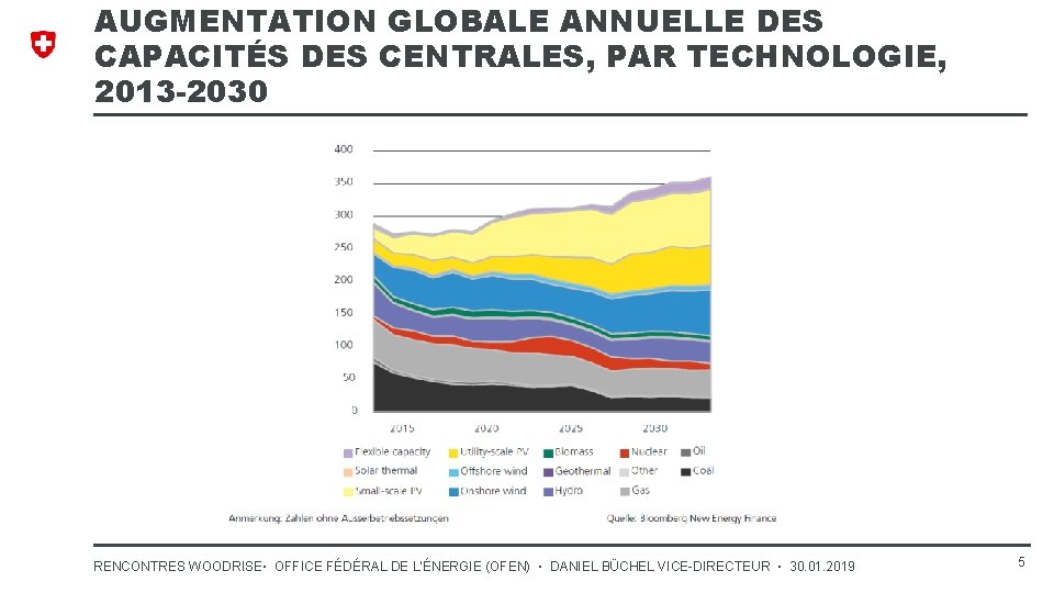 AUGMENTATION GLOBALE ANNUELLE DES CAPACITÉS DES CENTRALES, PAR TECHNOLOGIE, 2013 -2030 RENCONTRES WOODRISE▪ OFFICE