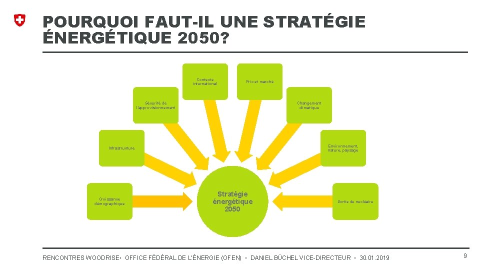 POURQUOI FAUT-IL UNE STRATÉGIE ÉNERGÉTIQUE 2050? Contexte international Prix et marché Sécurité de l’approvisionnement