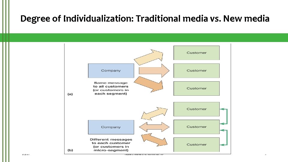 Degree of Individualization: Traditional media vs. New media 9/25/2020 Prepared & Presented by Md.