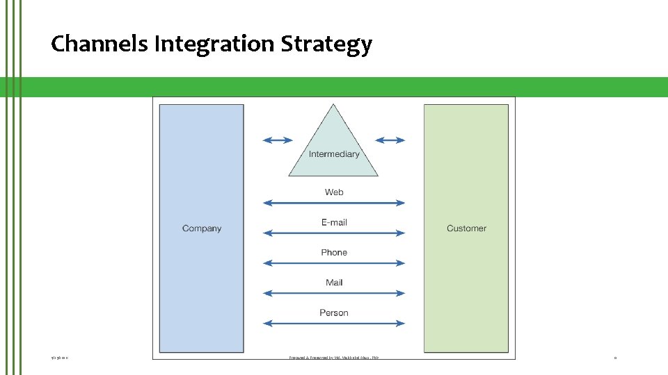 Channels Integration Strategy 9/25/2020 Prepared & Presented by Md. Mahbubul Alam, Ph. D 12