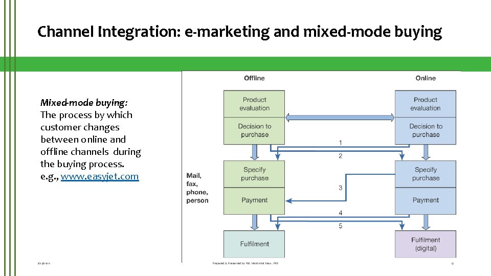 Channel Integration: e-marketing and mixed-mode buying Mixed-mode buying: The process by which customer changes