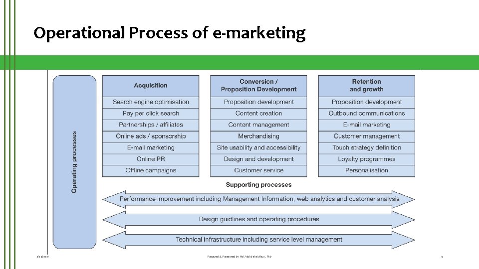 Operational Process of e-marketing 9/25/2020 Prepared & Presented by Md. Mahbubul Alam, Ph. D