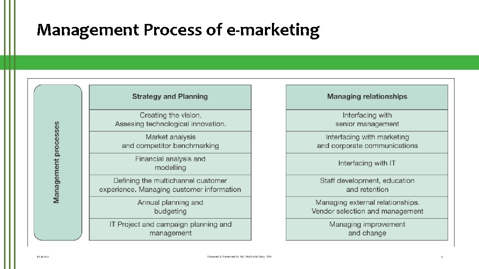 Management Process of e-marketing 9/25/2020 Prepared & Presented by Md. Mahbubul Alam, Ph. D