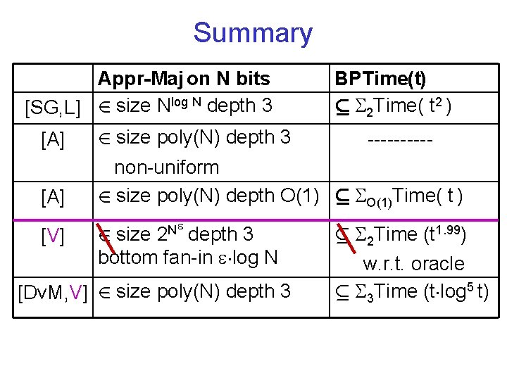 Summary Appr-Maj on N bits [SG, L] 2 size Nlog N depth 3 BPTime(t)