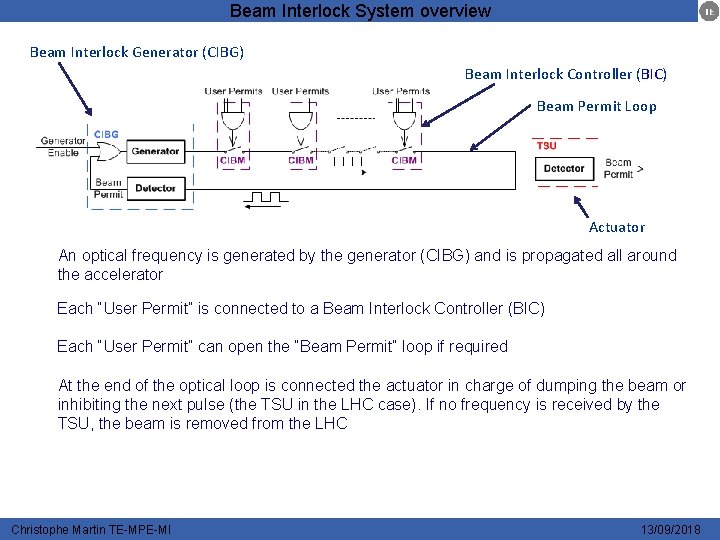 Beam Interlock System overview Beam Interlock Generator (CIBG) Beam Interlock Controller (BIC) Beam Permit