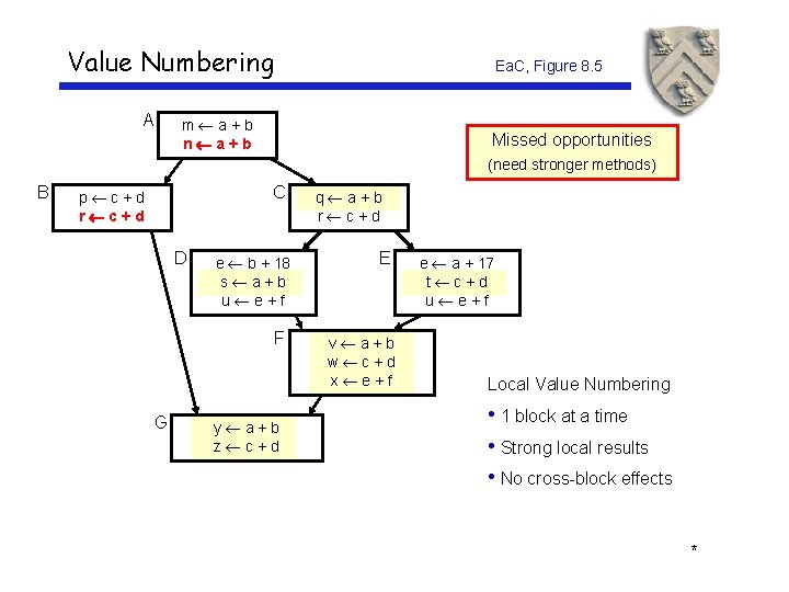 Value Numbering A Ea. C, Figure 8. 5 m a+b n a+b Missed opportunities