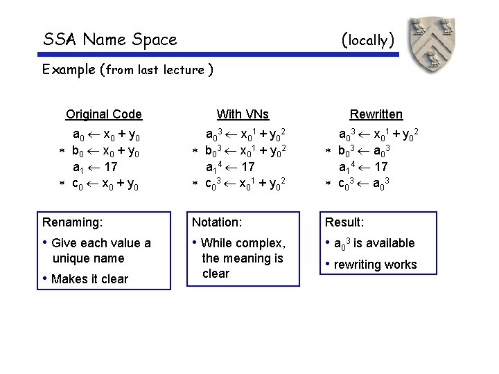 SSA Name Space (locally) Example (from last lecture ) Original Code a 0 x