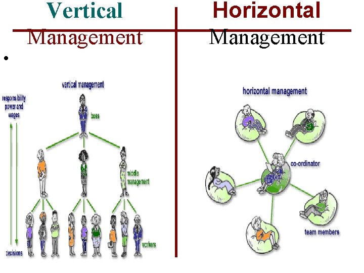  • Vertical Management Horizontal Management 