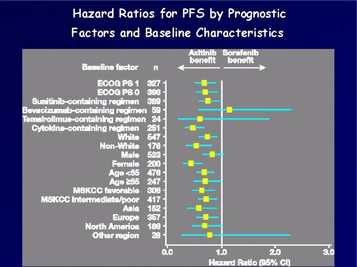 Hazard Ratios for PFS by Prognostic Factors and Baseline Characteristics 