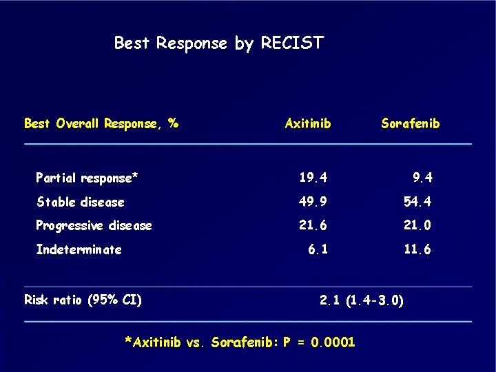 Best Response by RECIST Best Overall Response, % Axitinib Sorafenib Partial response* 19. 4