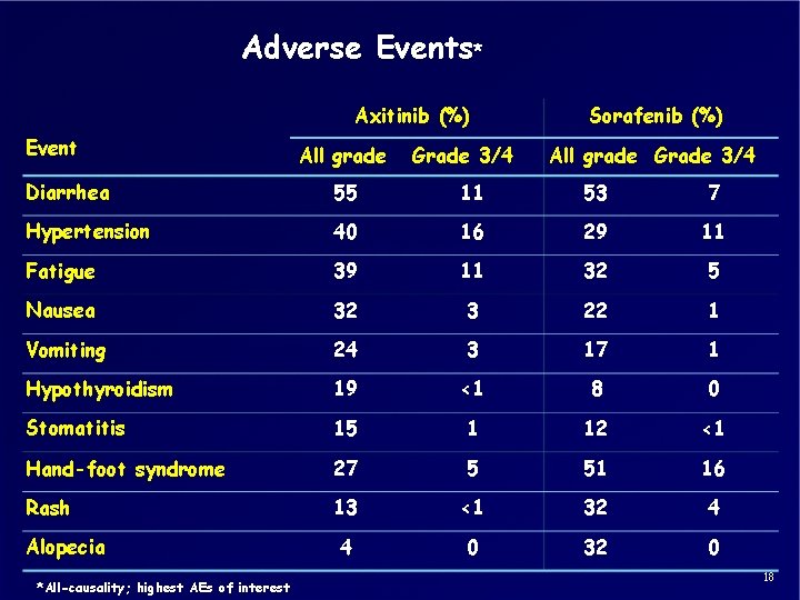 Adverse Events* Axitinib (%) Event All grade Grade 3/4 Sorafenib (%) All grade Grade