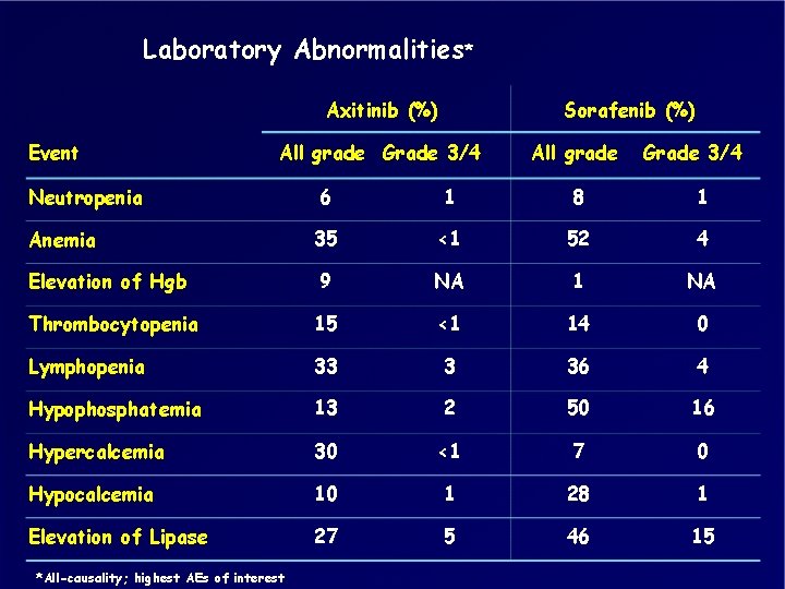 Laboratory Abnormalities* Axitinib (%) Event Sorafenib (%) All grade Grade 3/4 Neutropenia 6 1