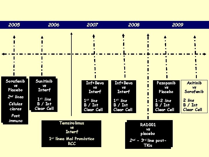 2005 Sorafenib vs Placebo 2 nd línea Células claras Post immuno 2006 2007 2008