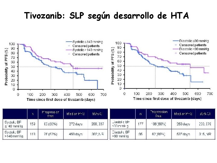 Tivozanib: SLP según desarrollo de HTA 