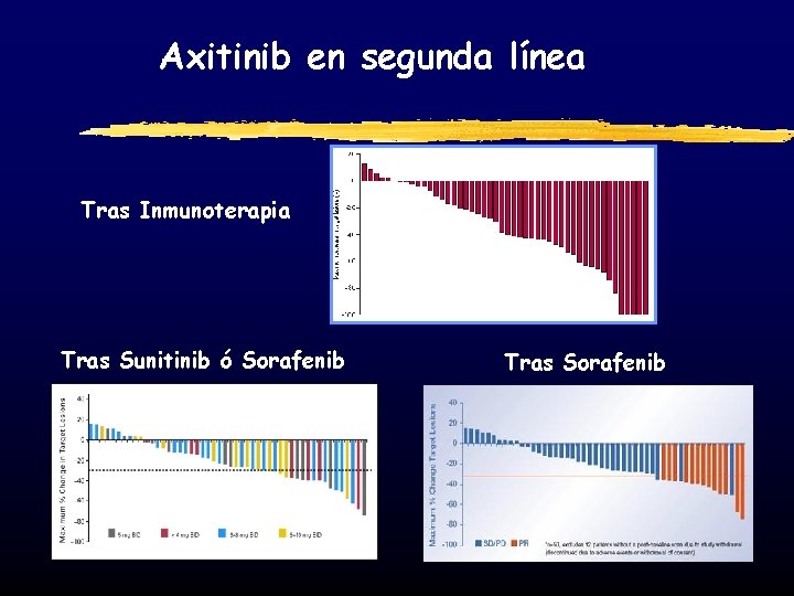 Axitinib en segunda línea Tras Inmunoterapia Tras Sunitinib ó Sorafenib Tras Sorafenib 
