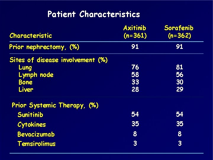 Patient Characteristics Axitinib (n=361) Sorafenib (n=362) Prior nephrectomy, (%) 91 91 Sites of disease