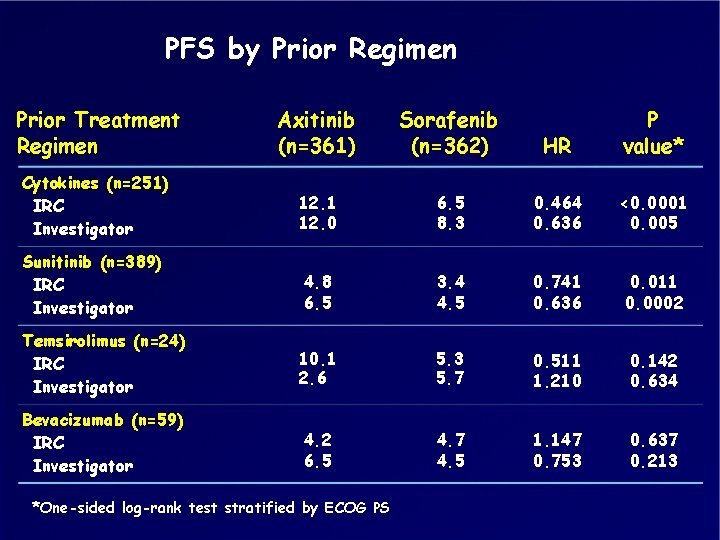 PFS by Prior Regimen Prior Treatment Regimen Axitinib (n=361) Sorafenib (n=362) HR P value*