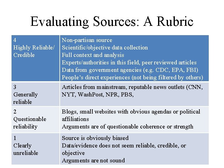 Evaluating Sources: A Rubric 4 Highly Reliable/ Credible Non-partisan source Scientific/objective data collection Full