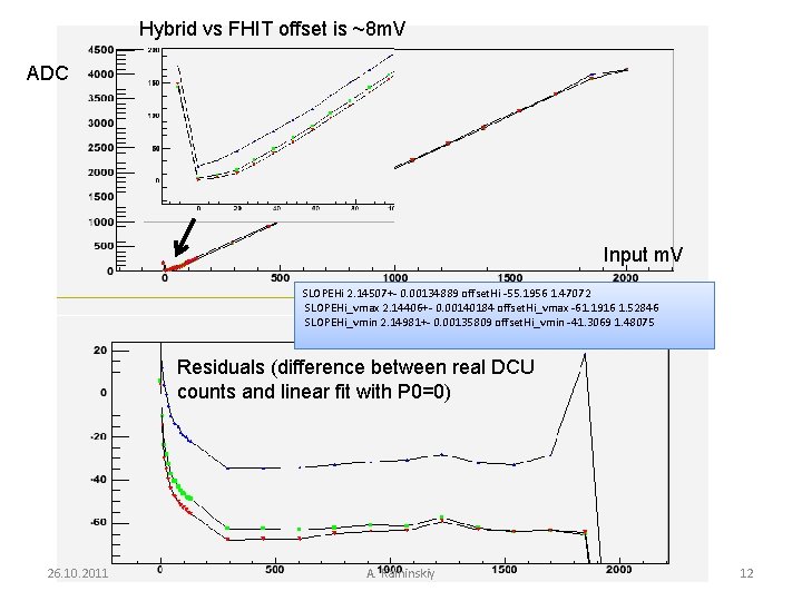 Hybrid vs FHIT offset is ~8 m. V ADC Input m. V SLOPEHi 2.