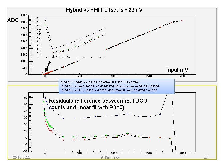 Hybrid vs FHIT offset is ~23 m. V ADC Input m. V SLOPEHi 2.