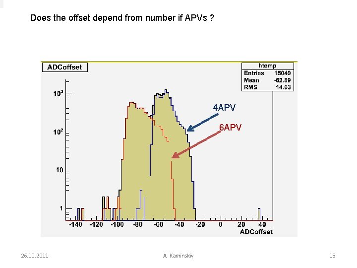 Does the offset depend from number if APVs ? 4 APV 6 APV 26.
