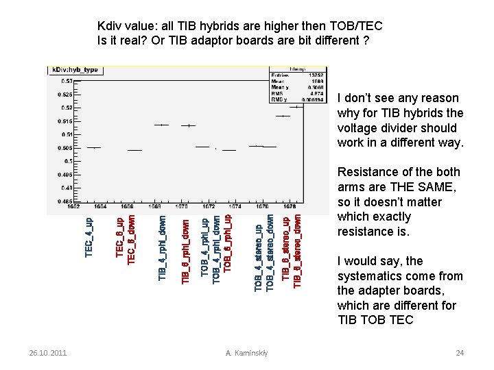 Kdiv value: all TIB hybrids are higher then TOB/TEC Is it real? Or TIB