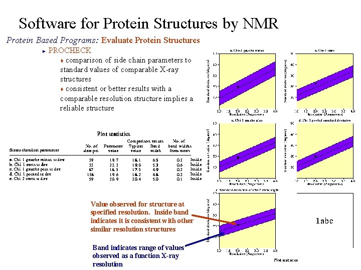 Software for Protein Structures by NMR Protein Based Programs: Evaluate Protein Structures PROCHECK t