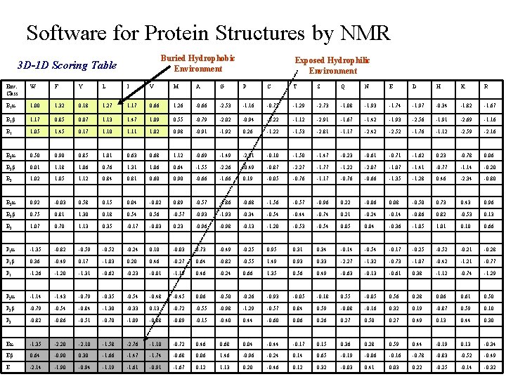 Software for Protein Structures by NMR Buried Hydrophobic Environment 3 D-1 D Scoring Table