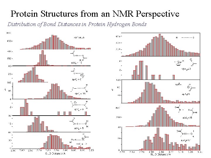 Protein Structures from an NMR Perspective Distribution of Bond Distances in Protein Hydrogen Bonds